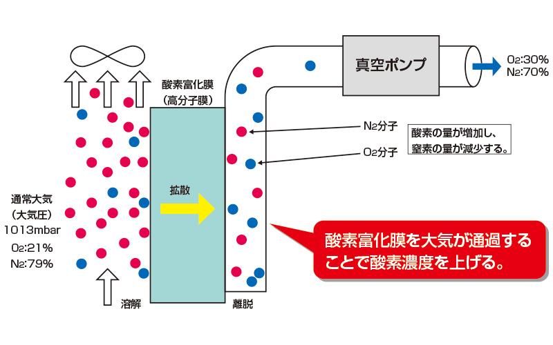 高濃度酸素発生の仕組み